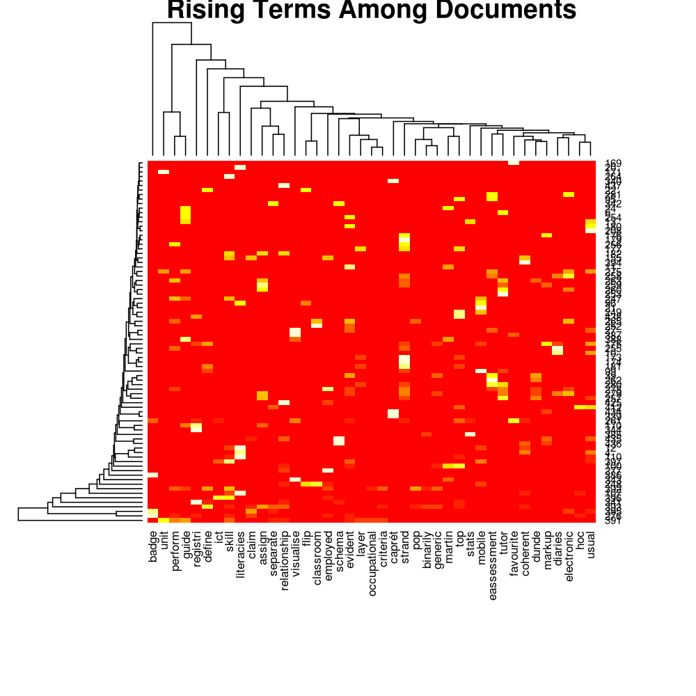 Rising Terms: Document Ocurrenc Heatmap